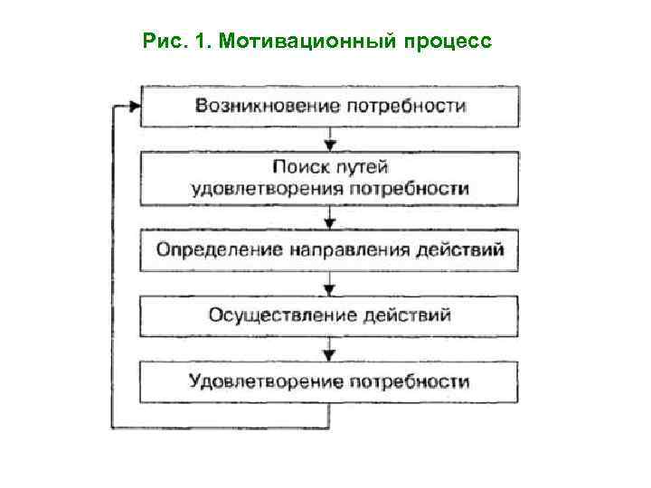 Рис. 1. Мотивационный процесс 