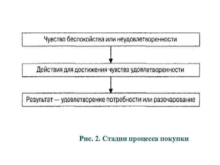 фф Рис. 2. Стадии процесса покупки 