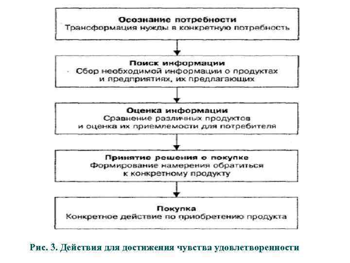 ф Рис. 3. Действия для достижения чувства удовлетворенности 