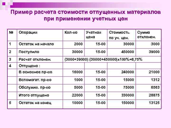 Пример расчета стоимости отпущенных материалов применении учетных цен № Операция 1 Остаток на начало