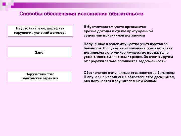 Способы обеспечения исполнения обязательств Неустойка (пеня, штраф) за нарушение условий договора Залог Поручительство Банковская