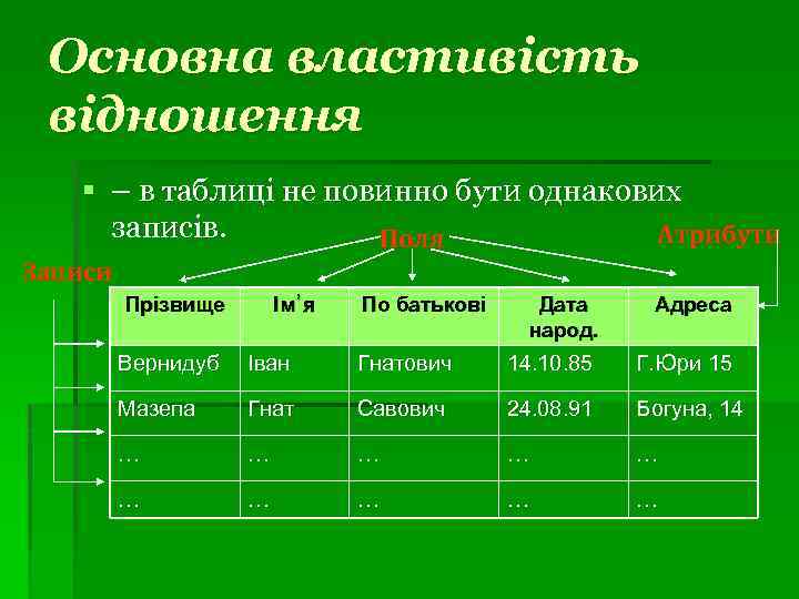 Основна властивість відношення § – в таблиці не повинно бути однакових записів. Атрибути Поля