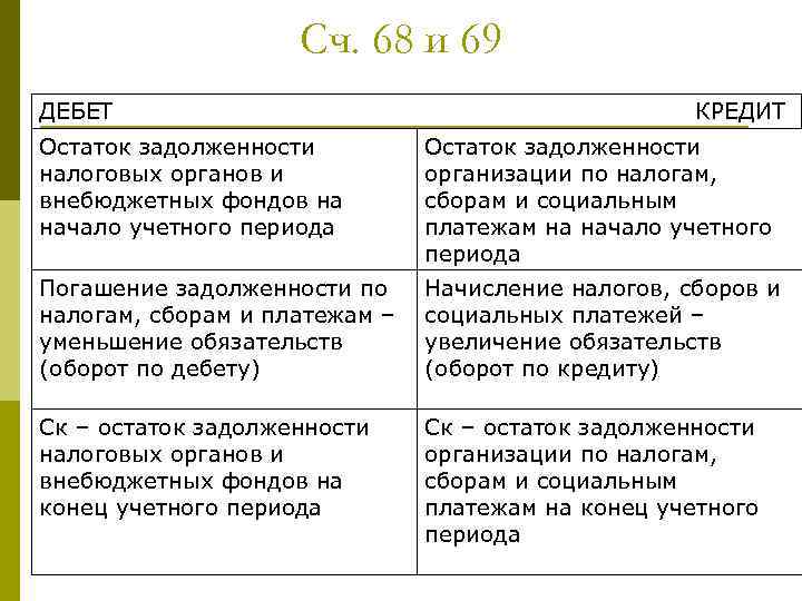 Сч. 68 и 69 ДЕБЕТ КРЕДИТ Остаток задолженности налоговых органов и внебюджетных фондов на