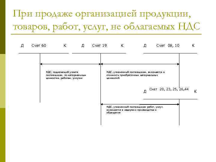 При продаже организацией продукции, товаров, работ, услуг, не облагаемых НДС Д Счет 60 К