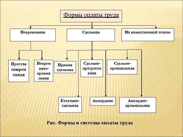 Формы оплаты труда Повременная Простая поврем енная На комиссионной основе Сдельная Поврем еннопремиа льная