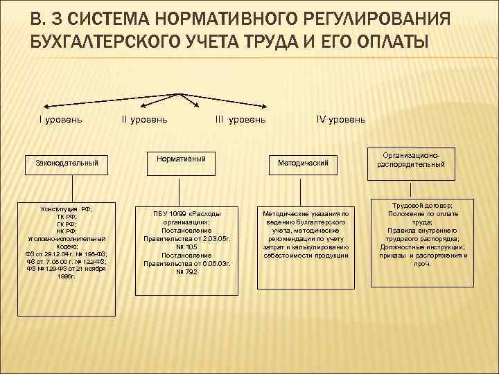 Учет расчетов в бухгалтерском учете. Нормативное регулирование труда и заработной платы. Уровни нормативного регулирования оплаты труда. Нормативное регулирование учета труда и заработной платы. Нормативное регулирование учета расчетов по оплате труда.