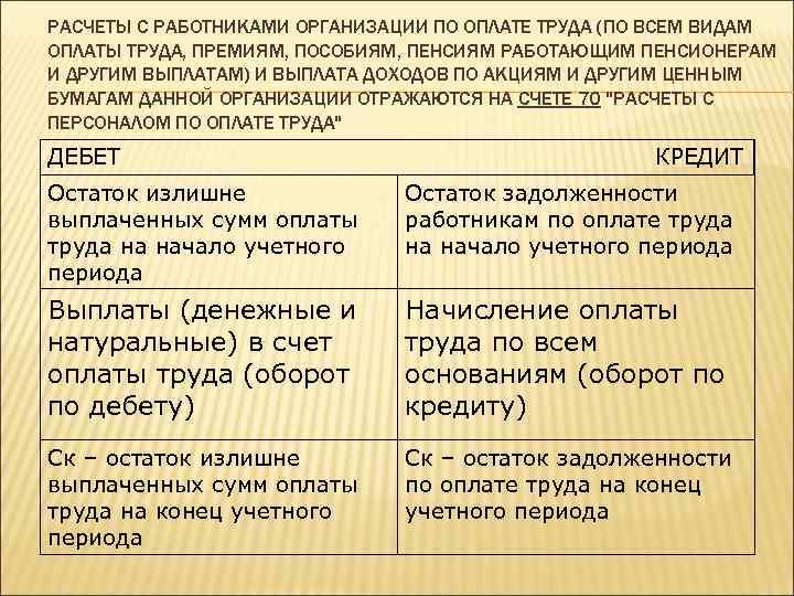РАСЧЕТЫ С РАБОТНИКАМИ ОРГАНИЗАЦИИ ПО ОПЛАТЕ ТРУДА (ПО ВСЕМ ВИДАМ ОПЛАТЫ ТРУДА, ПРЕМИЯМ, ПОСОБИЯМ,