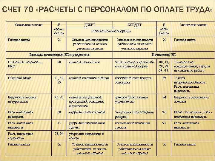 СЧЕТ 70 «РАСЧЕТЫ С ПЕРСОНАЛОМ ПО ОПЛАТЕ ТРУДА» Основание записи Главная книга В кредит
