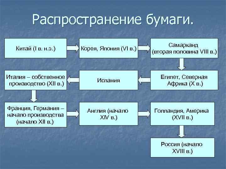 Распространение бумаги. Китай (I в. н. э. ) Корея, Япония (VI в. ) Самарканд
