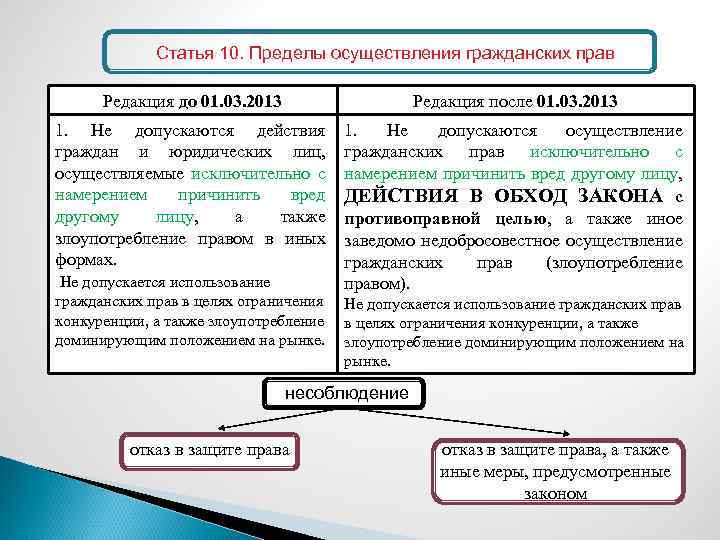 Пределы гражданской защиты. Пределы осуществления субъективных гражданских прав. Пределы защиты гражданских прав формы. Пределы осуществления гражданских прав. При дел осуществления гражданских прав.