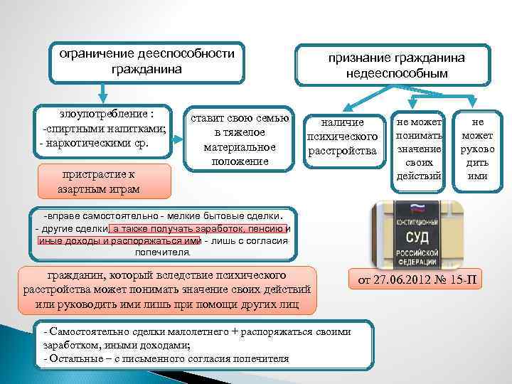 ограничение дееспособности гражданина злоупотребление : -спиртными напитками; - наркотическими ср. пристрастие к азартным играм