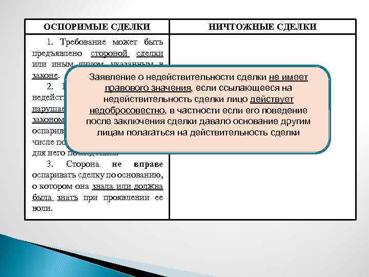 ОСПОРИМЫЕ СДЕЛКИ НИЧТОЖНЫЕ СДЕЛКИ 1. Требование может быть 1. Требование вправе предъявить предъявлено стороной