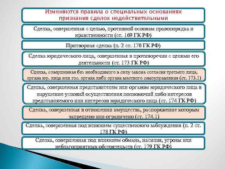 Изменяются правила о специальных основаниях признания сделок недействительными Сделка, совершенная с целью, противной основам