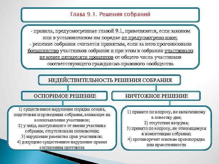 Глава 9. 1. Решения собраний - правила, предусмотренные главой 9. 1, применяются, если законом