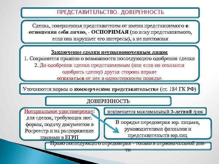 ПРЕДСТАВИТЕЛЬСТВО. ДОВЕРЕННОСТЬ Сделка, совершенная представителем от имени представляемого в отношении себя лично, - ОСПОРИМАЯ