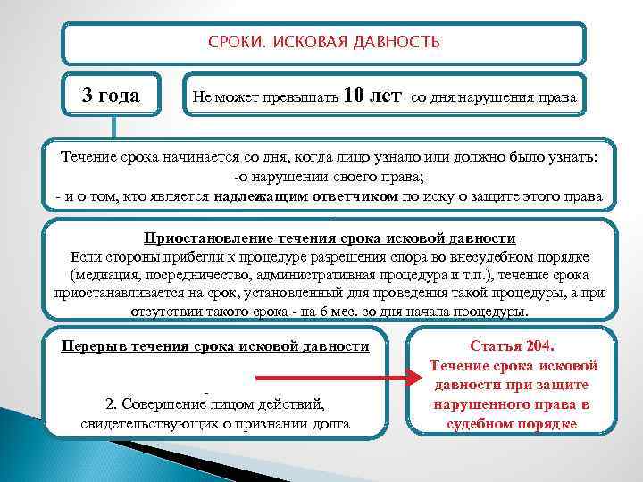 СРОКИ. ИСКОВАЯ ДАВНОСТЬ 3 года Не может превышать 10 лет со дня нарушения права