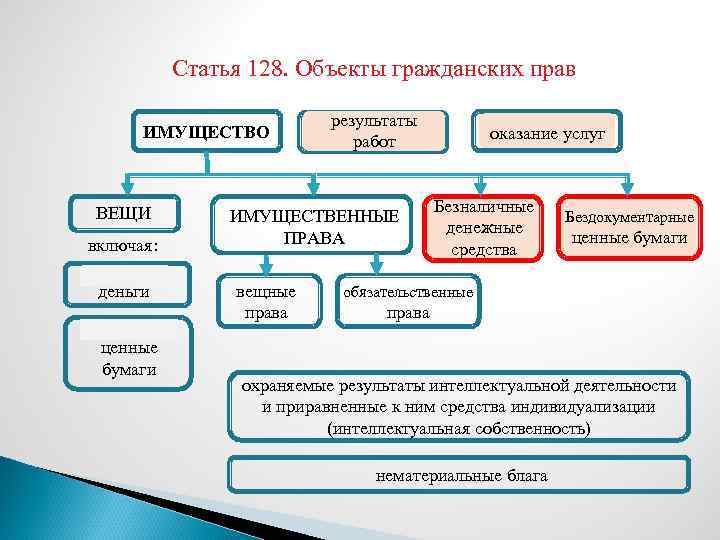 Статья 128. Объекты гражданских прав ИМУЩЕСТВО ВЕЩИ включая: наличные деньги документарные ценные бумаги результаты