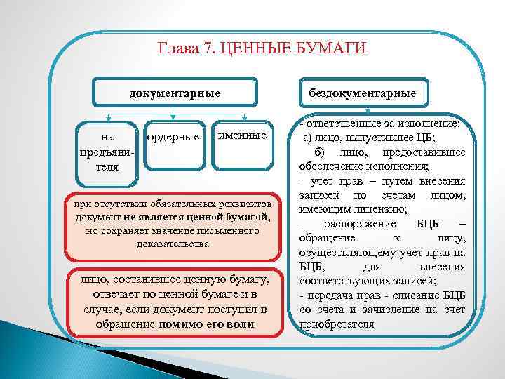 Глава 7. ЦЕННЫЕ БУМАГИ документарные на ордерные предъявителя именные при отсутствии обязательных реквизитов документ
