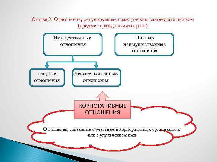 Отношения регулируемые гражданским правом