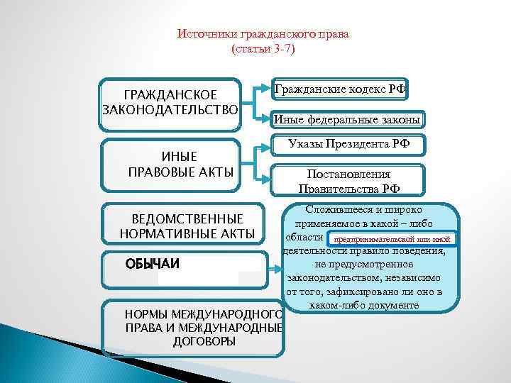 Источники гражданского права (статьи 3 -7) ГРАЖДАНСКОЕ ЗАКОНОДАТЕЛЬСТВО ИНЫЕ ПРАВОВЫЕ АКТЫ Гражданские кодекс РФ