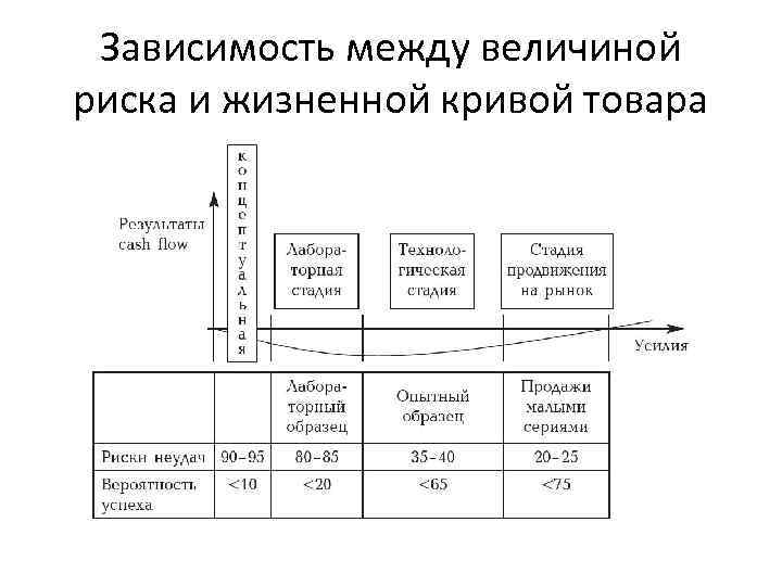 Зависимость между величиной риска и жизненной кривой товара 