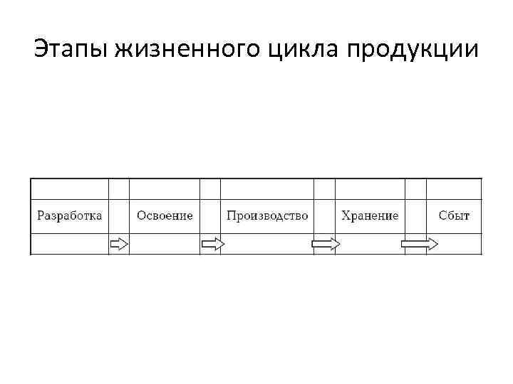 Этапы жизненного цикла продукции 