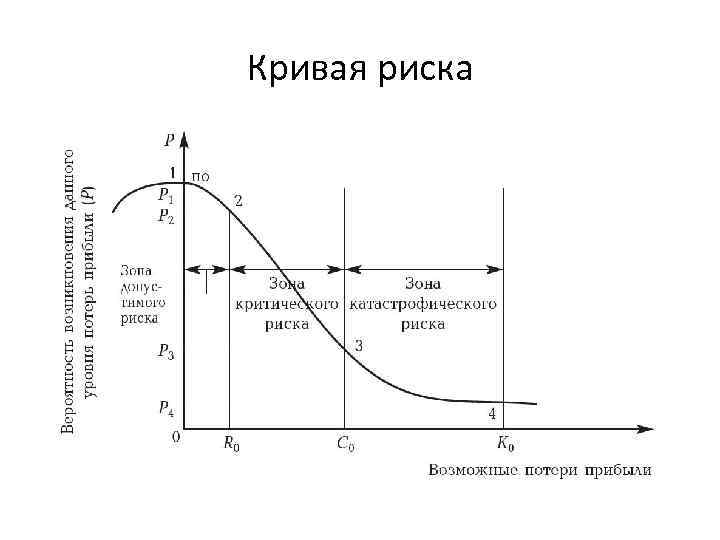 Кривая риска 