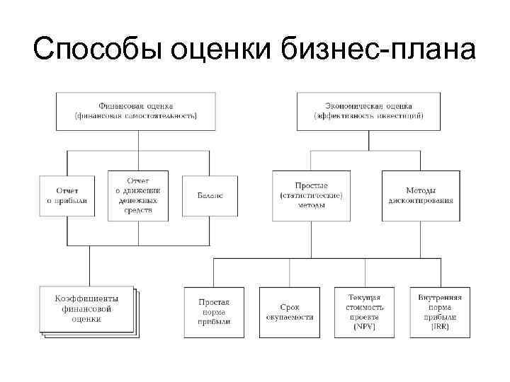Способы оценки бизнес плана 