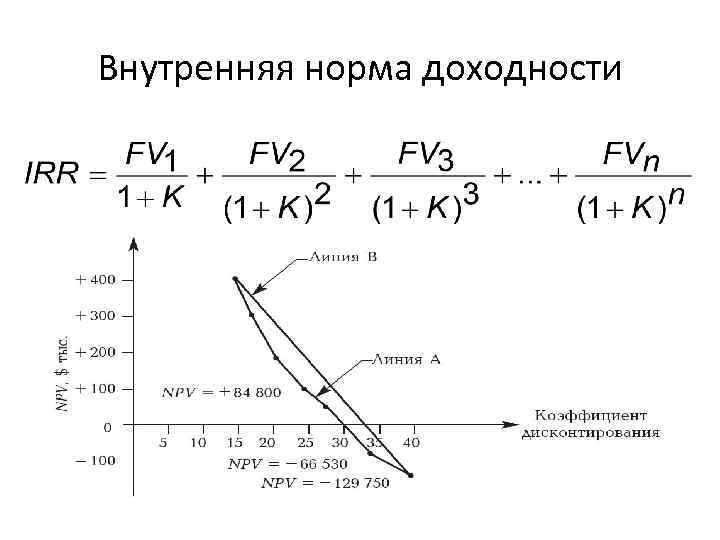 Внутренняя норма доходности 