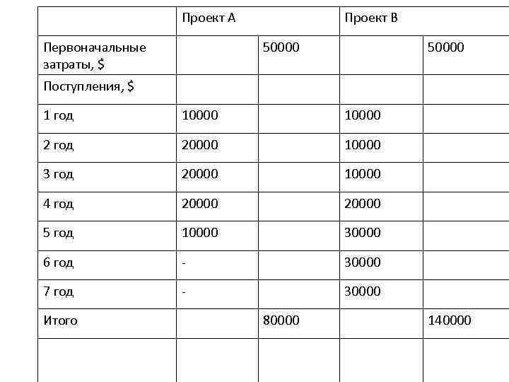 Проект А Первоначальные затраты, $ Проект В 50000 Поступления, $ 1 год 10000 2