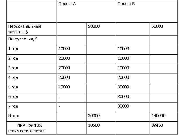 Проект А Первоначальные затраты, $ Проект В 50000 Поступления, $ 1 год 10000 2