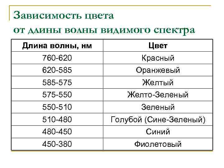 Зависимость цвета от длины волны видимого спектра Длина волны, нм Цвет 760 -620 Красный