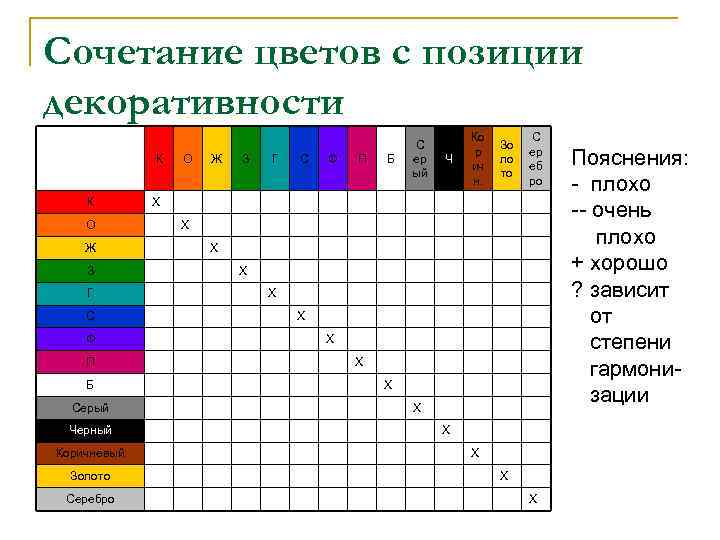 Сочетание цветов с позиции декоративности К К О Ж З Г С Ф П