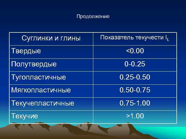 Продолжение Суглинки и глины Показатель текучести IL Твердые <0. 00 Полутвердые 0 -0. 25