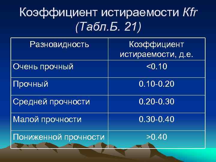 Коэффициент истираемости Кfr (Табл. Б. 21) Разновидность Очень прочный Коэффициент истираемости, д. е. <0.