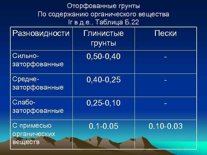 Оторфованные грунты По содержанию органического вещества Ir в д. е. , Таблица Б. 22