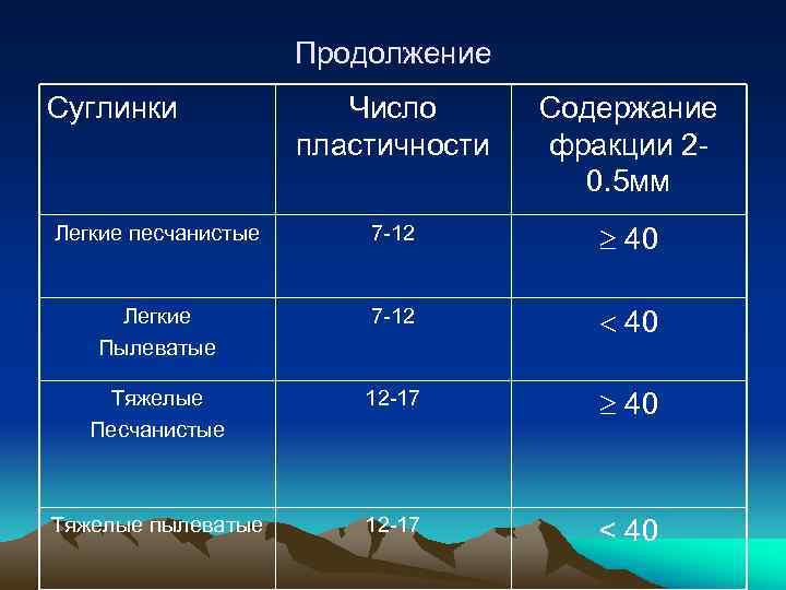 Продолжение Суглинки Число пластичности Содержание фракции 20. 5 мм Легкие песчанистые 7 -12 40