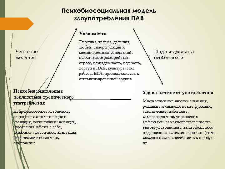 Психобиосоциальная модель злоупотребления ПАВ Уязвимость Усиление желания Психобиосоциальные последствия хронического употребления Нейрохимическое истощение, социальная