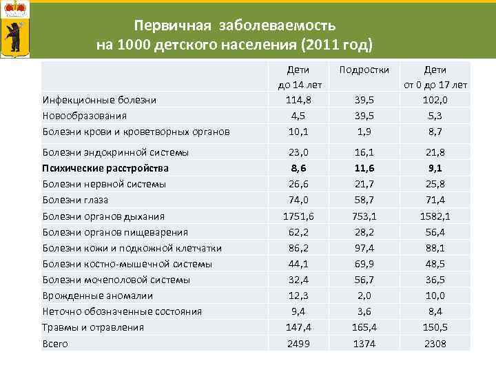 Первичная заболеваемость на 1000 детского населения (2011 год) Инфекционные болезни Новообразования Болезни крови и