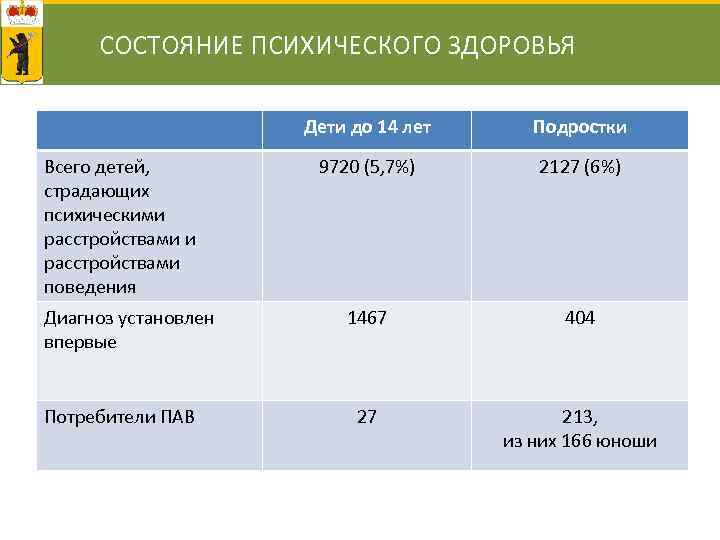 СОСТОЯНИЕ ПСИХИЧЕСКОГО ЗДОРОВЬЯ Дети до 14 лет Всего детей, страдающих психическими расстройствами поведения Диагноз