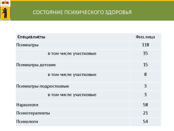 СОСТОЯНИЕ ПСИХИЧЕСКОГО ЗДОРОВЬЯ Специалисты Физ. лица Психиатры 118 в том числе участковые 35 Психиатры