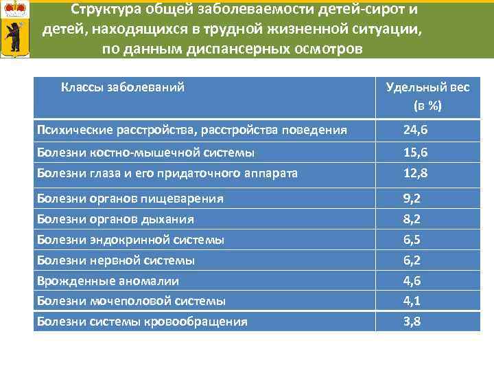 Структура общей заболеваемости детей-сирот и детей, находящихся в трудной жизненной ситуации, по данным диспансерных