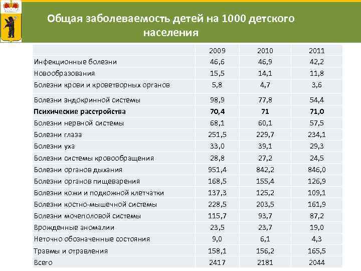 Общая заболеваемость детей на 1000 детского населения Инфекционные болезни Новообразования Болезни крови и кроветворных