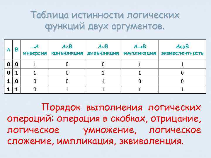 Логические операции импликация эквивалентность