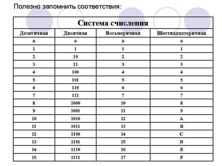 Применение в цифровой электронике двоичной восьмеричной и шестнадцатеричной систем счисления проект