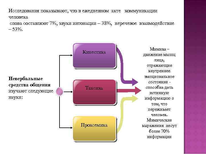 Схема акта коммуникации