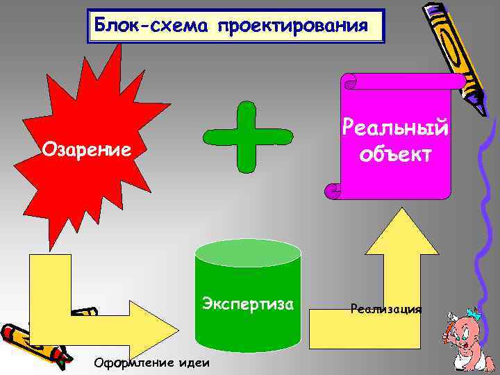 Блок-схема проектирования Реальный объект Озарение Экспертиза Оформление идеи Реализация 