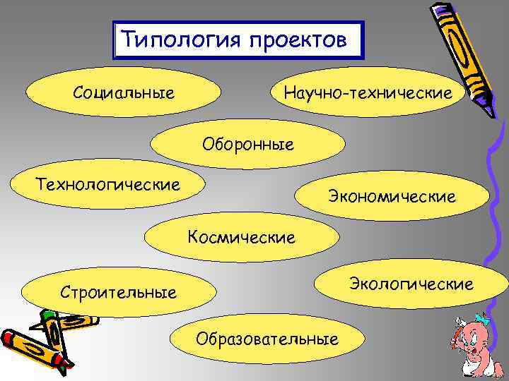 Типология проектов Социальные Научно-технические Оборонные Технологические Экономические Космические Экологические Строительные Образовательные 