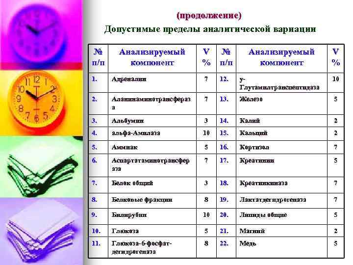 (продолжение) Допустимые пределы аналитической вариации № п/п Анализируемый компонент V % 1. Адреналин 7