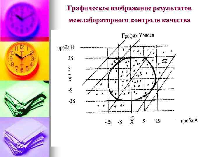 Графическое изображение результатов межлабораторного контроля качества 